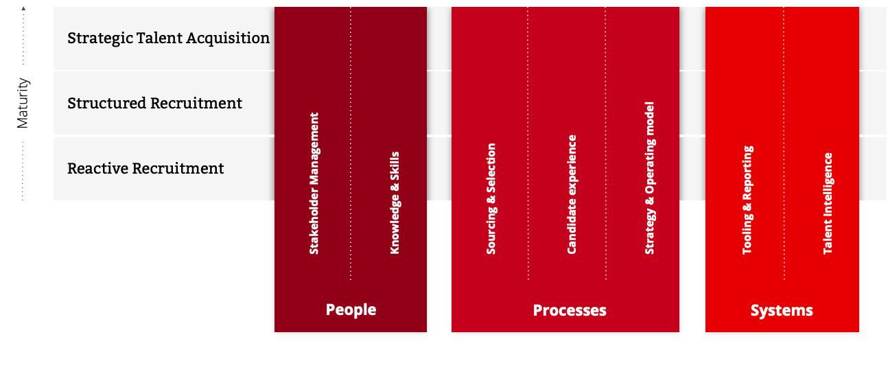 Building maturity to reach strategic talent acquisition by using the People, Processes, Systems model