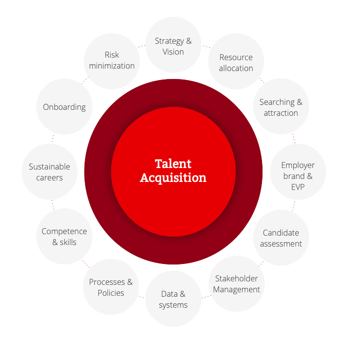 The 12 key areas within talent acquisition